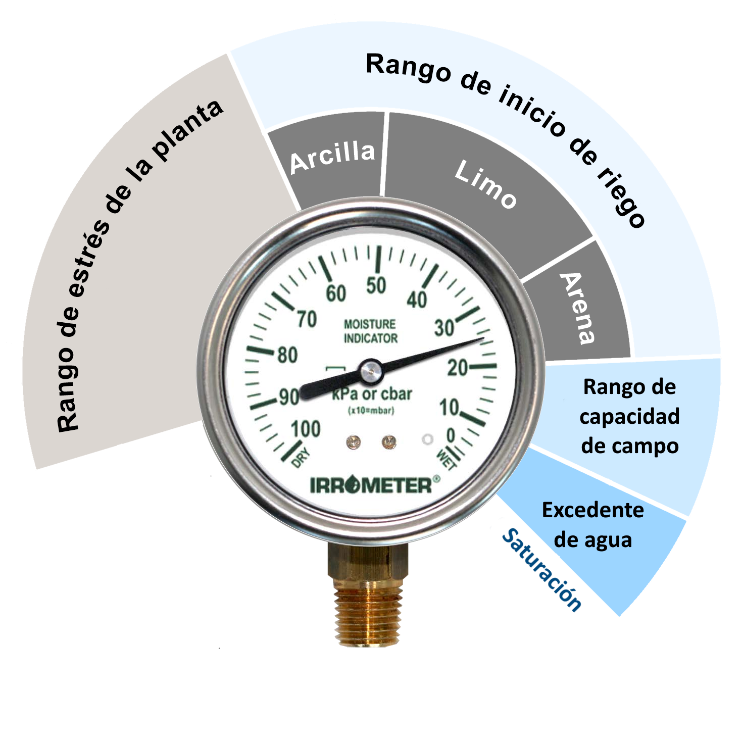Guía de interpretación de la tensión del agua del suelo