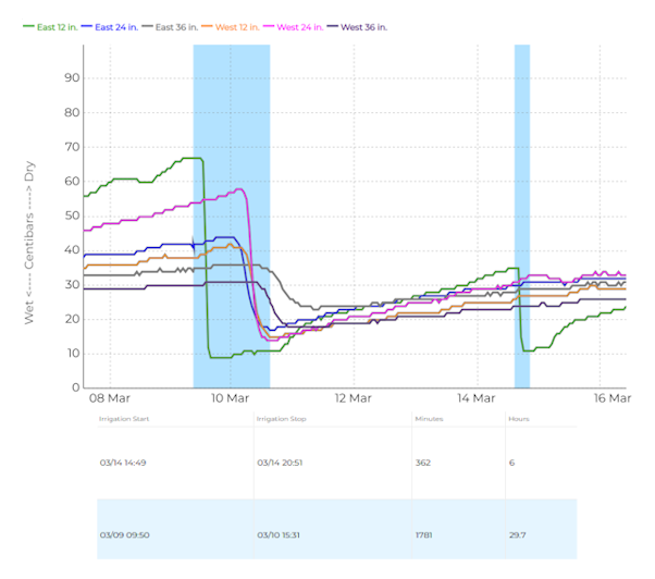 Vista de gráficas IRROcloud